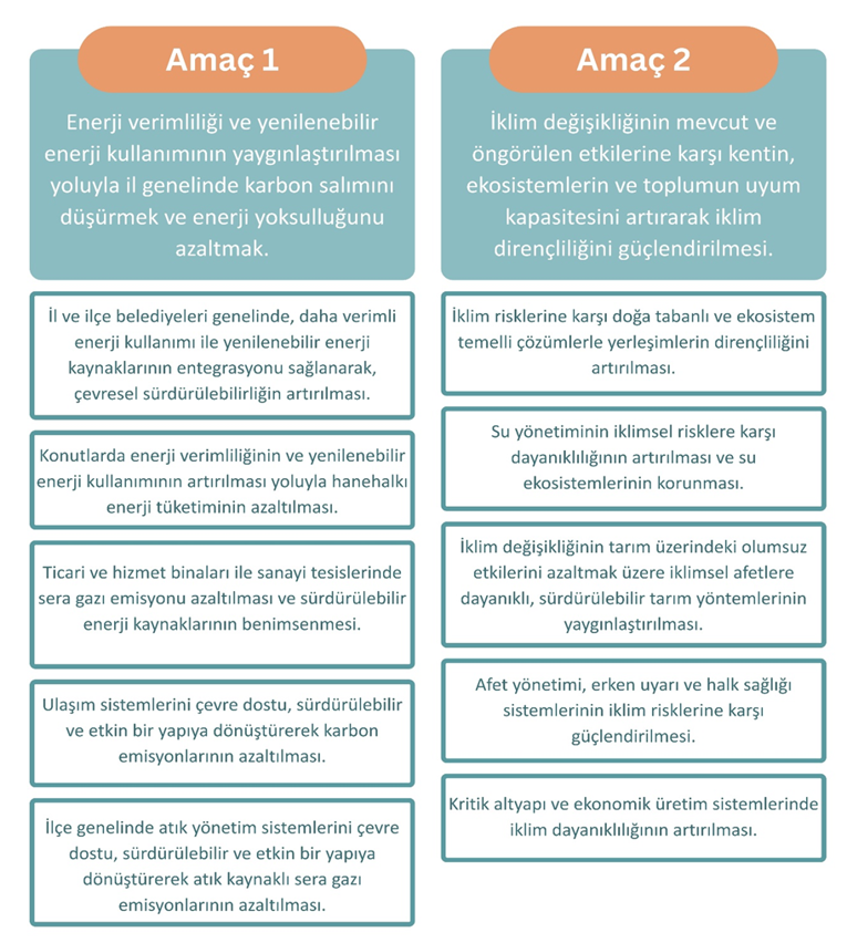 Muğla SECAP Stratejik Amaç 1 - Azaltım