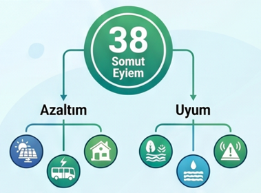 Muğla SECAP Stratejik Amaç 2 - Uyum