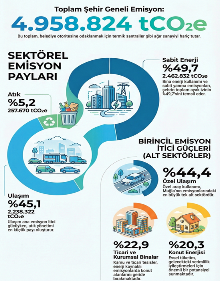 Muğla Sera Gazı Emisyon Dağılımı